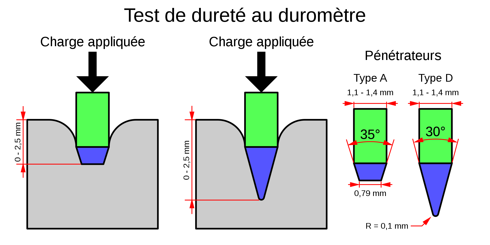 test de dureté-Duromètre shore